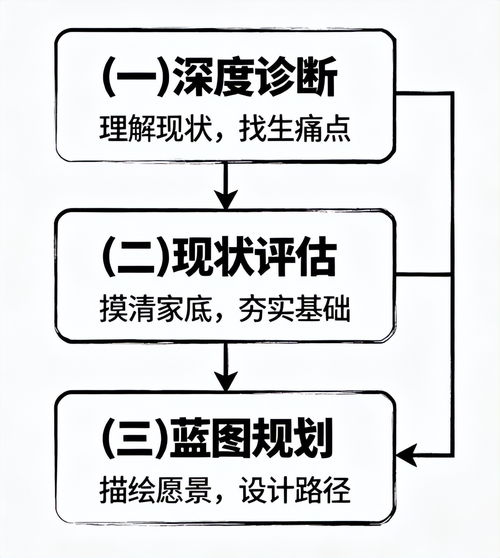 數(shù)字化咨詢服務(wù)與數(shù)字內(nèi)容制作服務(wù) 核心構(gòu)成與價(jià)值解析