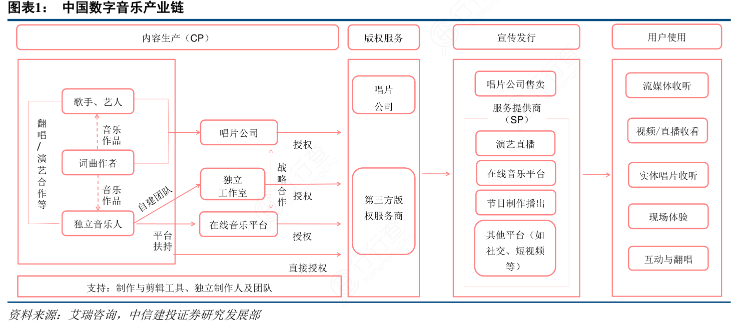 數字內容制作服務 中國數字音樂產業鏈的創作核心與創新引擎